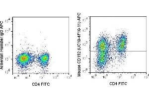 C57Bl/6 splenocytes were stimulated for 3 days with ConA and stained with FITC Anti-Mouse CD4 (ABIN6961249) followed by intracellular staining with 0. (CTLA4 Antikörper  (APC))
