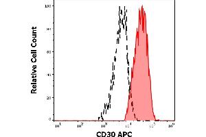 Separation of human CD30 positive cells (red-filled) from CD30 negative cells (black-dashed) in flow cytometry analysis (surface staining) of human peripheral blood mononuclear cells stained using anti-human CD30 (MEM-268) APC antibody (10 μL reagent / 100 μL of peripheral whole blood). (TNFRSF8 Antikörper  (APC))