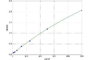 A typical standard curve (FGF19 ELISA Kit)