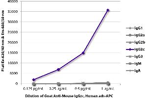 FLISA plate was coated with purified mouse IgG1, IgG2a, IgG2b, IgG2c, IgG3, IgM, and IgA. (Ziege anti-Maus IgG2c Antikörper (APC) - Preadsorbed)