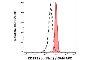 Separation of human neutrophil granulocytes (red-filled) from lymphocytes (black-dashed) in flow cytometry analysis (surface staining) of human peripheral whole blood stained using anti-human CD222 (MEM-240) purified antibody (concentration in sample 3 μg/mL) GAM APC. (IGF2R Antikörper)