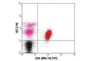 Flow Cytometry (FACS) image for anti-zeta-Chain (TCR) Associated Protein Kinase 70kDa (ZAP70) antibody (PE) (ABIN2663950) (ZAP70 Antikörper  (PE))