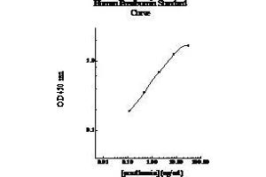 ELISA image for Transthyretin (TTR) ELISA Kit (ABIN612801) (TTR ELISA Kit)