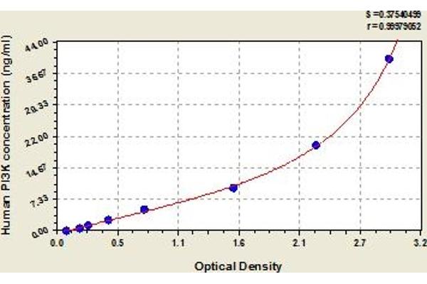 PIK3R1 ELISA Kit