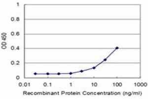 Detection limit for recombinant GST tagged GNA13 is approximately 3ng/ml as a capture antibody. (GNA13 Antikörper  (AA 1-377))