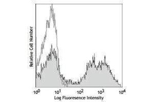 Flow Cytometry (FACS) image for anti-Integrin alpha M (ITGAM) antibody (PE) (ABIN2663958) (CD11b Antikörper  (PE))