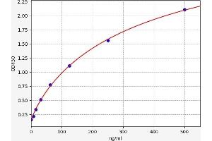 Typical standard curve (PLG ELISA Kit)