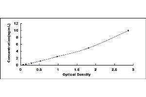 Typical standard curve (INSL5 ELISA Kit)