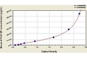 APOA1BP ELISA Kit