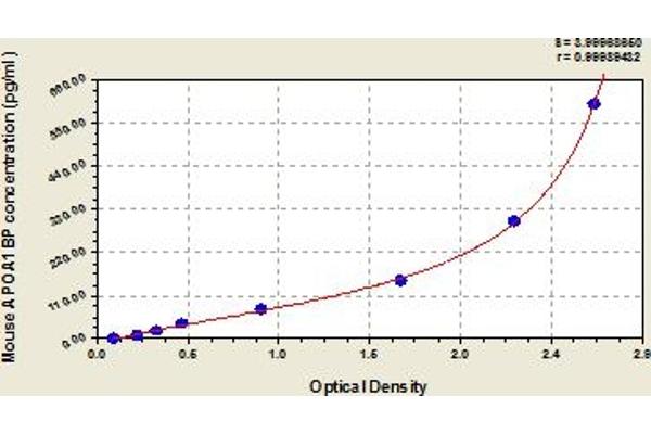 APOA1BP ELISA Kit