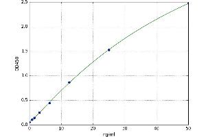 A typical standard curve (Indole 3 Acetic Acid ELISA Kit)