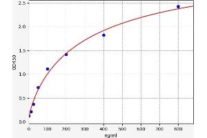 Typical standard curve (OVA sIgM ELISA Kit)