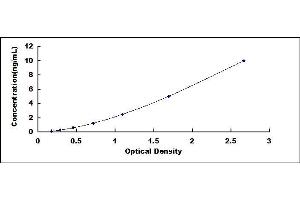 Typical standard curve (MT-ND1 ELISA Kit)