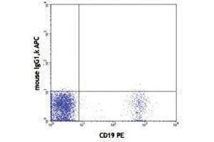 Flow Cytometry (FACS) image for anti-5'-Nucleotidase, Ecto (CD73) (NT5E) antibody (APC) (ABIN2658711) (CD73 Antikörper  (APC))