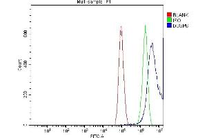 Flow Cytometry analysis of HepG2 cells using anti-DUSP6 antibody (ABIN7599332).