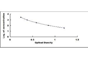 Typical standard curve (PPY ELISA Kit)