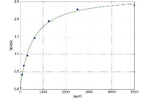 A typical standard curve