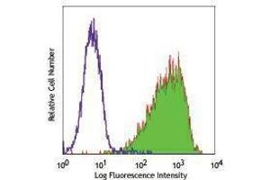 Flow Cytometry (FACS) image for anti-Thiosulfate Sulfurtransferase 4 (SSEA-4) antibody (PE) (ABIN2662849) (SSEA-4 Antikörper  (PE))