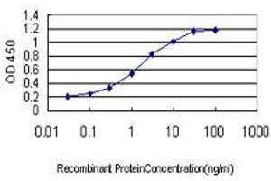 Detection limit for recombinant GST tagged RBP4 is approximately 0.