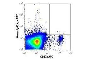 Flow Cytometry (FACS) image for anti-Neuropilin 1 (NRP1) antibody (FITC) (ABIN2661386) (Neuropilin 1 Antikörper  (FITC))