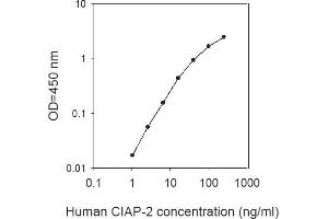 BIRC3 ELISA Kit