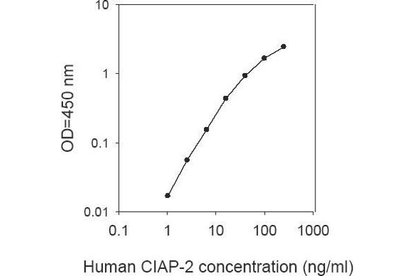 BIRC3 ELISA Kit