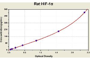 Diagramm of the ELISA kit to detect Rat H1 F-1alphawith the optical density on the x-axis and the concentration on the y-axis.