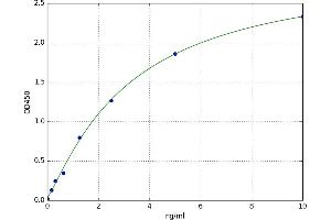 A typical standard curve (AKT1 ELISA Kit)