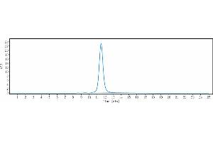The purity of Anti-HGF / SF Reference Antibody (rilotumumab) is 100 % , determined by SEC-HPLC.