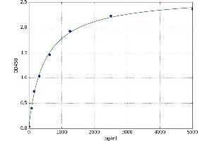 A typical standard curve