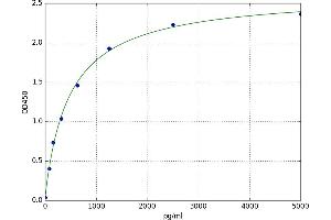 A typical standard curve (ADAMTS18 ELISA Kit)