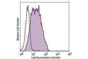 Flow Cytometry (FACS) image for anti-Chemokine (C-X-C Motif) Receptor 7 (CXCR7) antibody (Biotin) (ABIN2661158) (CXCR7 Antikörper  (Biotin))