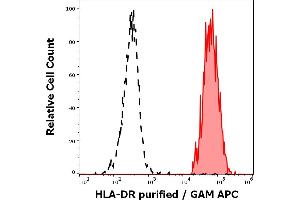 Separation of human HLA-DR positive lymphocytes (red-filled) from neutrophil granulocytes (black-dashed) in flow cytometry analysis (surface staining) of human peripheral whole blood stained using anti-human HLA-DR (L243) purified antibody (concentration in sample 0. (HLA-DR Antikörper)