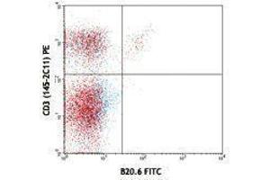 Flow Cytometry (FACS) image for anti-TCR V beta 2 antibody (FITC) (ABIN2662021) (TCR V beta 2 Antikörper (FITC))