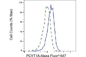 Validation of PCYT1A knockdown using flow cytometry. (Rekombinanter PCYT1A Antikörper)