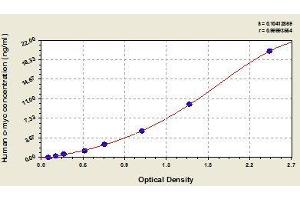 Typical standard curve (c-MYC ELISA Kit)
