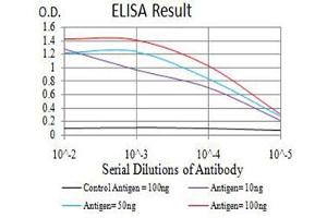 ELISA image for anti-Adenosine Deaminase, RNA-Specific (ADAR) (AA 1085-1223) antibody (ABIN5611213)