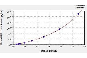 Typical standard curve (NPPB ELISA Kit)