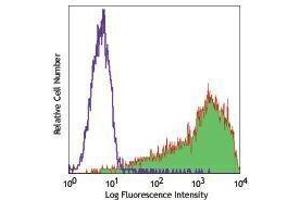 Flow Cytometry (FACS) image for anti-Thiosulfate Sulfurtransferase 4 (SSEA-4) antibody (Biotin) (ABIN2661286) (SSEA-4 Antikörper  (Biotin))