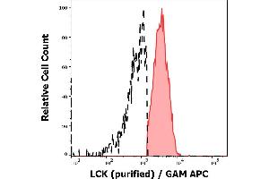 Flow Cytometry (FACS) image for anti-Lymphocyte-Specific Protein tyrosine Kinase (LCK) (AA 22-36) antibody (ABIN94422)