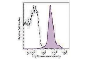 Flow Cytometry (FACS) image for anti-Integrin alpha-L (ITGAL) antibody (APC) (ABIN2656894) (ITGAL Antikörper  (APC))