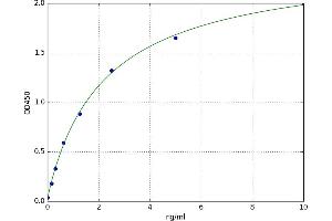 A typical standard curve