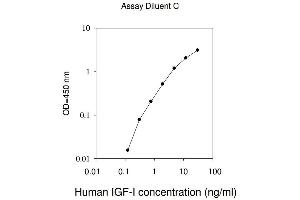 ELISA image for Insulin-Like Growth Factor 1 (IGF1) ELISA Kit (ABIN1979605) (IGF1 ELISA Kit)