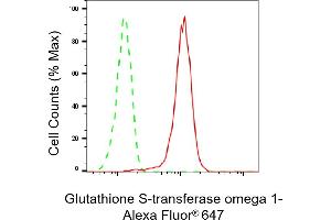 Flow cytometric analysis of Glutathione S-transferase omega 1 expression in HepG2 cells using Glutathione S-transferase omega 1 antibody (ABIN7798757), 1:2,000).