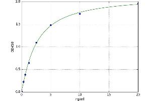 A typical standard curve (NFIL3 ELISA Kit)