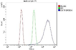 Flow Cytometry analysis of A431 cells using anti-EGFR antibody (ABIN7601478). (EGFR Antikörper  (AA 36-497))