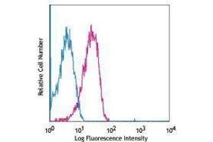 Flow Cytometry (FACS) image for anti-Lysosomal-Associated Membrane Protein 1 (LAMP1) antibody (Alexa Fluor 488) (ABIN2657301) (LAMP1 Antikörper  (Alexa Fluor 488))