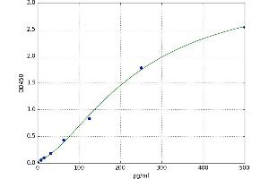 A typical standard curve (IL1A ELISA Kit)