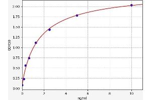 Typical standard curve (RIPK3 ELISA Kit)