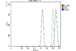 Flow Cytometry analysis of CACO-2 cells using anti-SGO2 antibody (ABIN7602258). (SGOL2 Antikörper  (AA 660-1011))